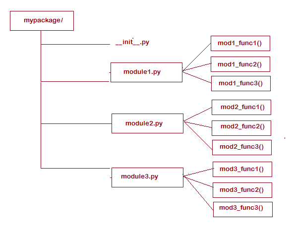 Import module in Python with Examples Import Module In Python With Examples