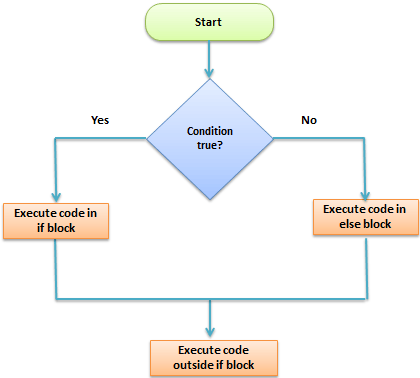 Python if..else Flowchart