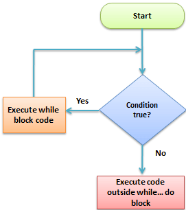 Loops in C