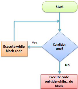 Types of Loops in C