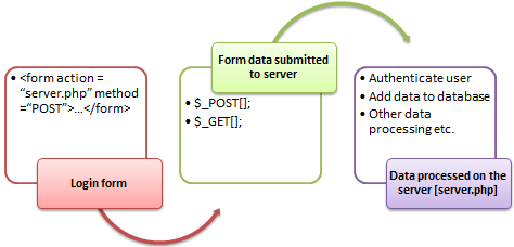 Action post html