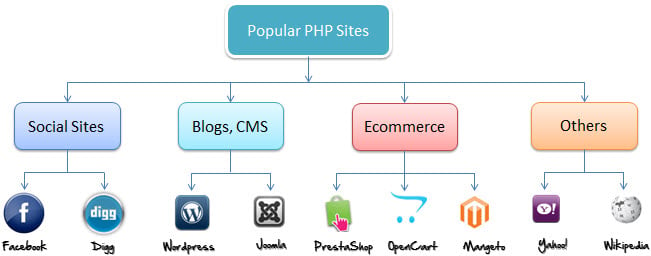 What is PHP? Write your first PHP Program