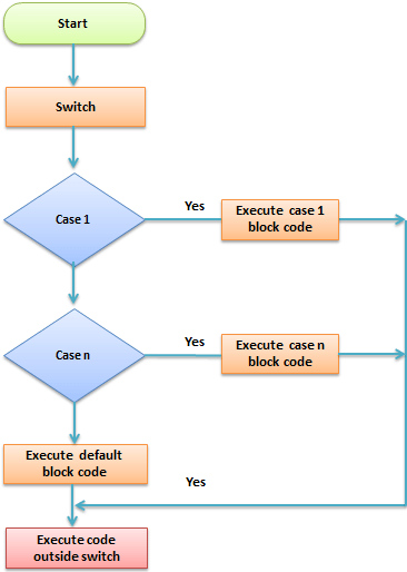 Control Structure Flow Chart