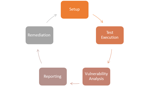 step by step Vulnerability Assessment Methodology/ Technique