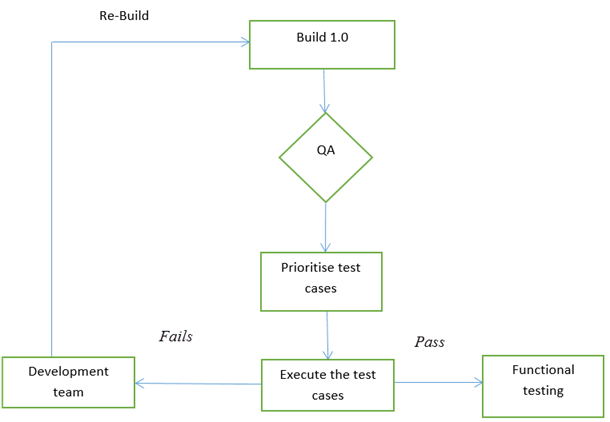 Software Qa Process Flow Chart