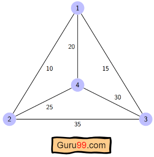 Algorithm for Traveling Salesman Problem