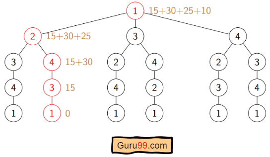 Algorithm for Traveling Salesman Problem