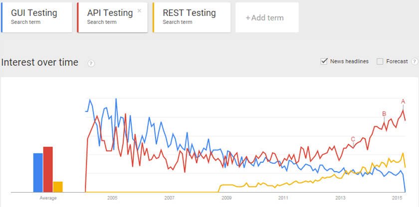 Rest test