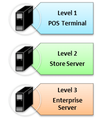 Test Architecture for POS Application