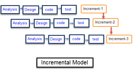 What is Incremental model in SDLC? Advantages & Disadvantages