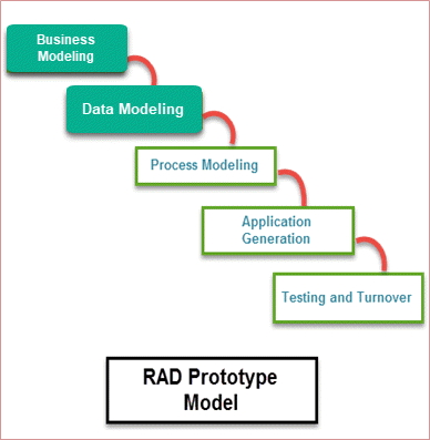 What is RAD (Rapid Software Development) Model? Advantages & Disadvantages