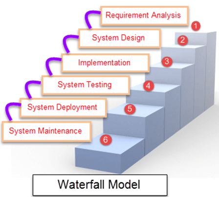 Phases of the waterfall model