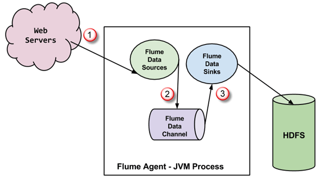 Apache Flume Tutorial What Is Architecture Twitter Example