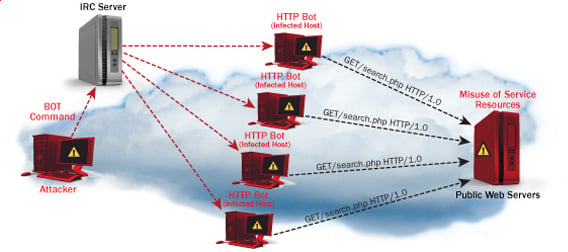 黑客DDoS攻击教程：什么是ddos？DDOS的原理及如何