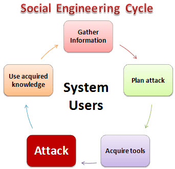 How to hack using Social Engineering How to hack using Social Engineering