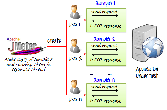 如何使用 JMeter 進行性能和負載測試