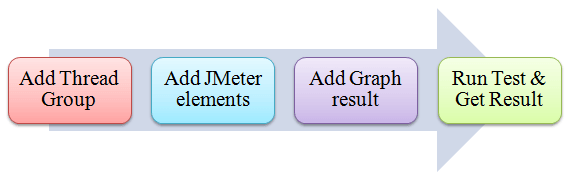 如何使用 JMeter 進行性能和負載測試