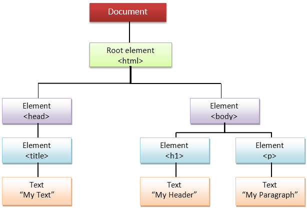 How the Document Object Model Works in JavaScript – DOM Tutorial for Beginners