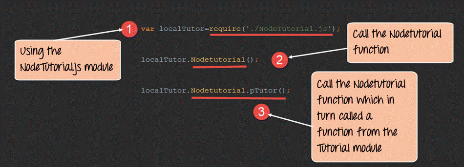 Node.js NPM Tutorial: Create, Publish, Extend & Manage