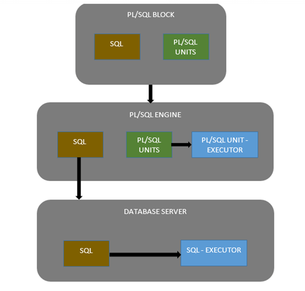 What Is Pl Sql Full Form Architecture Of Pl Sql Developer