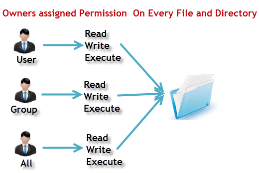 File Permissions In Linux Unix With Example
