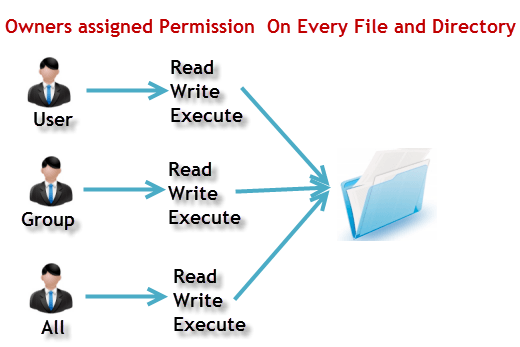 Linux Permissions Chart