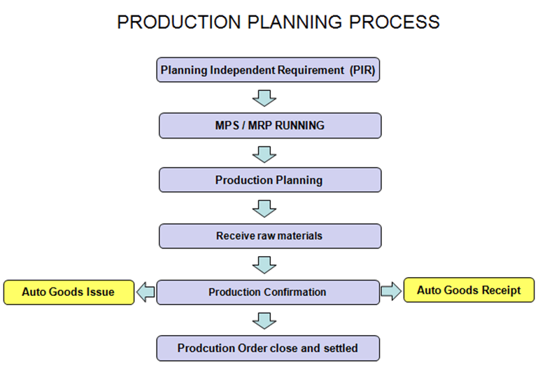 Sap Pp Flow Chart