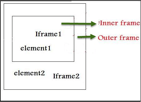 Nested Frames in Selenium WebDriver