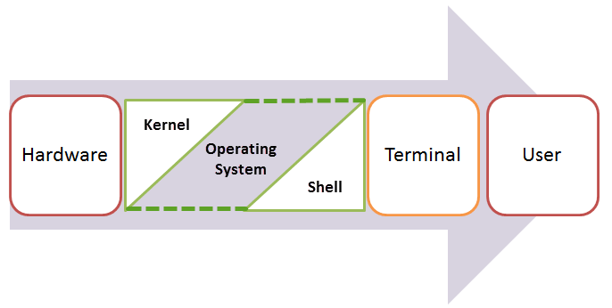 Introduction to Shell Scripting