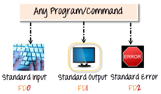 Input Output Redirection in Linux/Unix Examples Input Output Redirection In Linux/Unix Examples