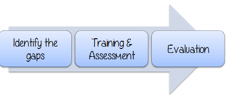 Skill up planning