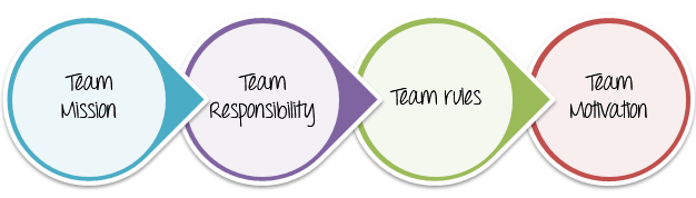 Build the Project Team