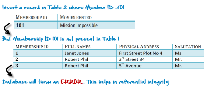 What is Normalization? 1NF, 2NF, 3NF & BCNF with Examples