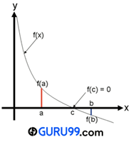 Bisection Method – What is, Algorithm, and Example