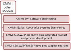 Modelo de madurez de capacidad (CMM) y sus niveles en ingeniería de software