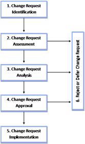 Change Control Process in Software Engineering with Steps