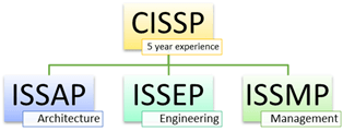 CISSP Certification Guide: What is, Prerequisites, Cost, CISSP Salary