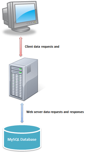 PHP og MySQL