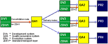 SAP Routes & Layers: Step by Step Configuration