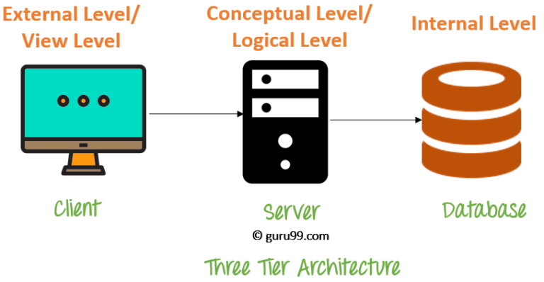 DBMS Schemas: Internal, Conceptual, External