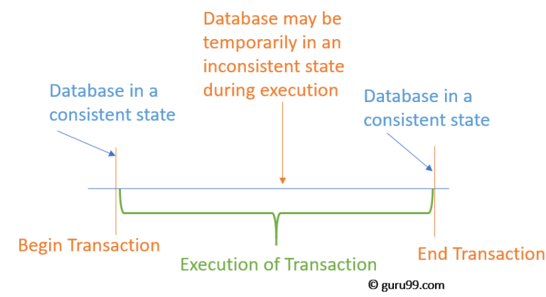 Transaction Management in DBMS: What are ACID Properties?