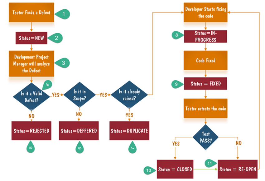 Defect Management Process Flow Chart