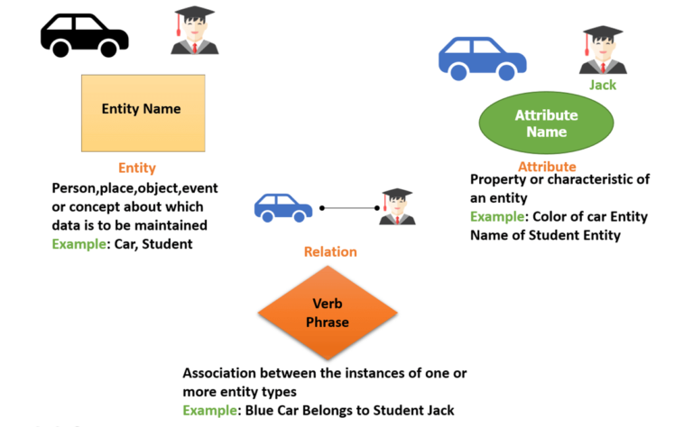 Entity Relationship (ER) Diagram Model with DBMS Example