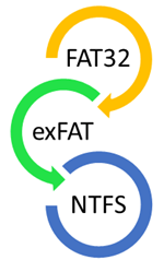 FAT32 vs exFAT vs NTFS – What’s the Difference?