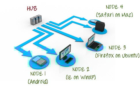 Selenium Rutnät Architecture