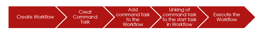 Workflow in Informatica