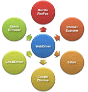 What is Selenium WebDriver?