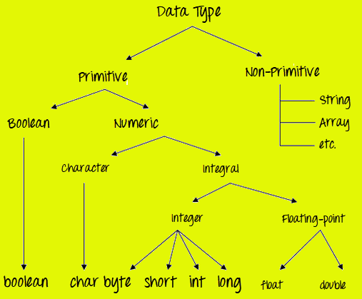 Java Data Types Chart