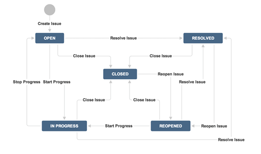 Jira Control Chart Explained