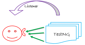 TestNG Listeners in Selenium